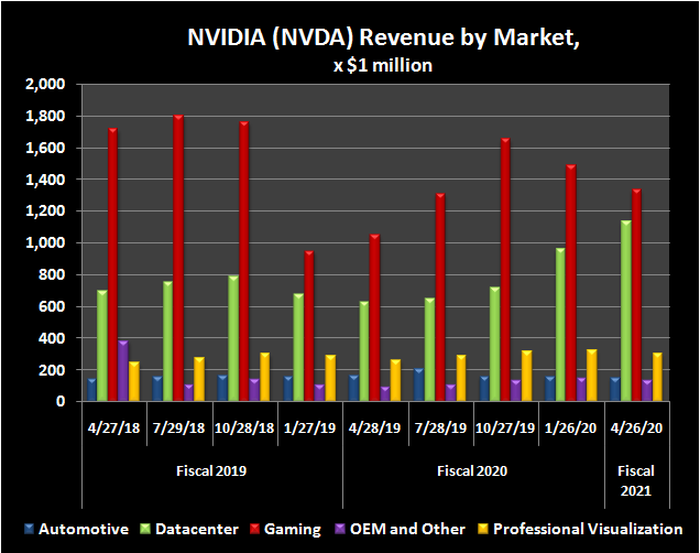 Historical quarterly revenue of NVIDIA business divisions.