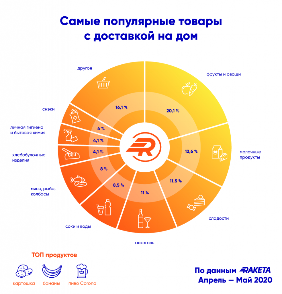 Часто заказываемые. Востребованные товары. Самые востребованные продукты. Самые востребованные товары. Самые востребованные товары продуктовые.