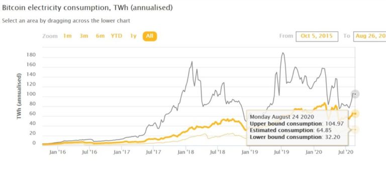 Семь атомных станций или 21,8 млн солнечных панелей – энергопотребление Bitcoin