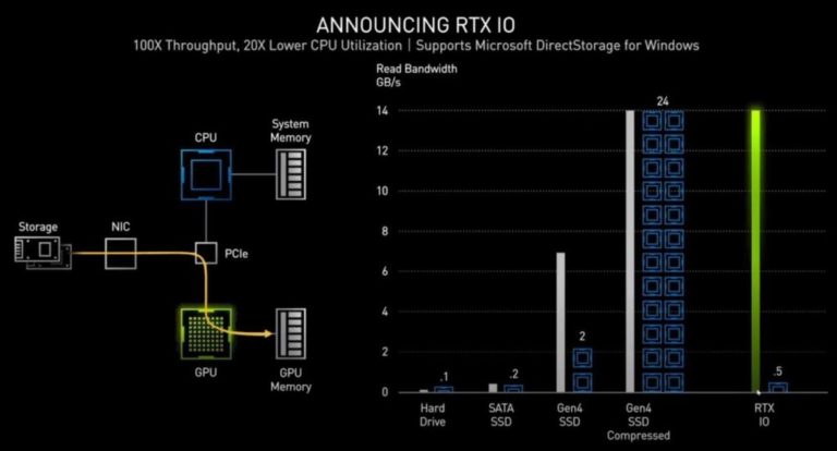 Microsoft и Nvidia «убьют» время загрузки игр с помощью тесной дружбы SSD и видеокарты