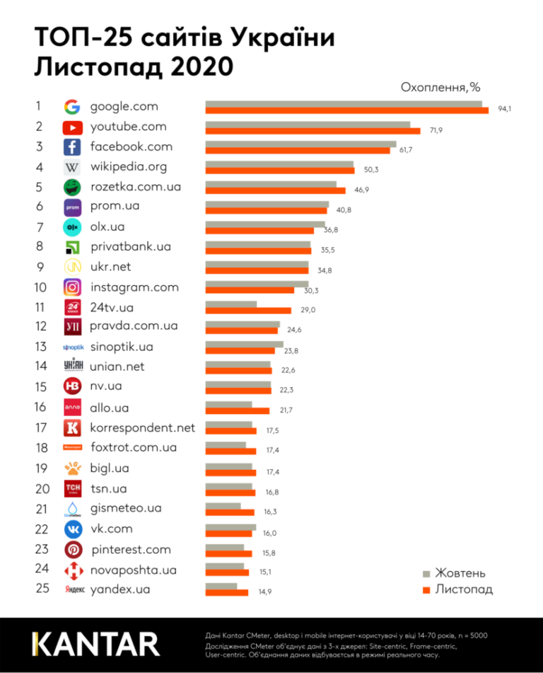 Заблоковані в Україні сайти залишаються в топ-25 найпопулярніших серед українців