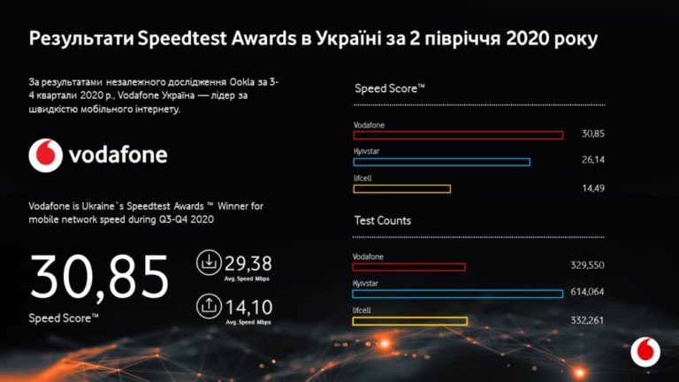 В Україні зросла швидкість мобільного інтернету, названо у якого оператора вона найбільша