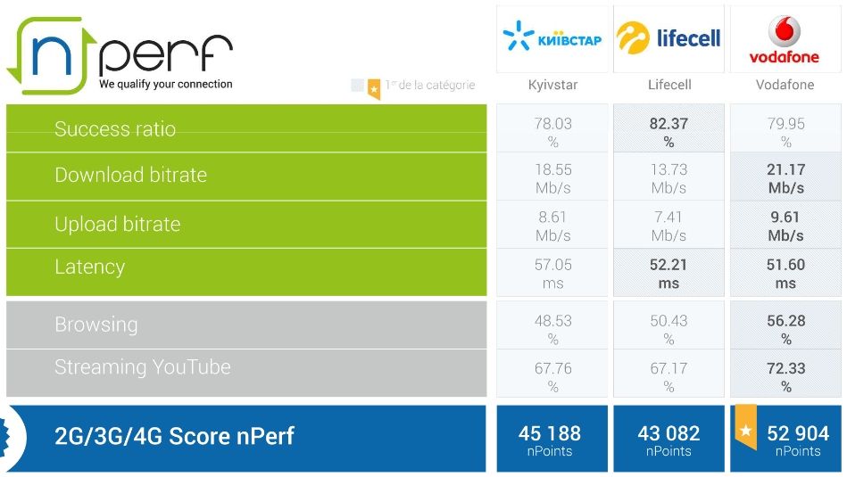 Nperf com. У какого оператора самый быстрый мобильный интернет. Самый быстрый мобильный интернет Украина. Скорость интернета NPERF. Скорость мобильного интернета в Украине.