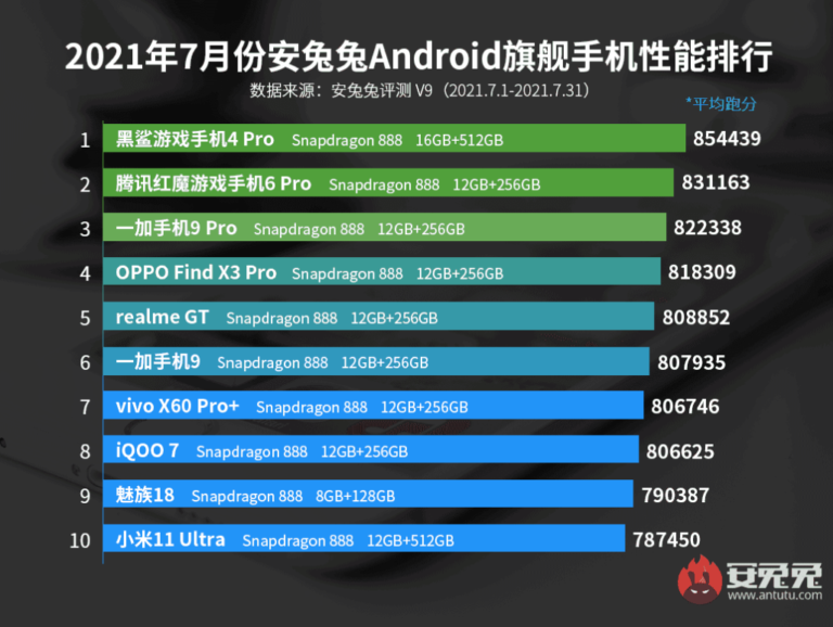 10 самых производительных смартфонов июля по версии AnTuTu