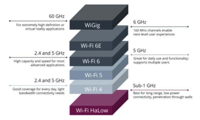 Створено Wi-Fi HaLow – зв’язок для підвалів, горищ та інших віддалених місць