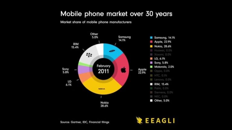Вся эволюция брендов мобильников с 1992 по 2021 годы в одном видео