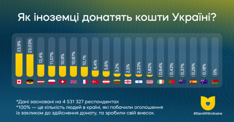 Інфографіка Як іноземці донатять кошти Україні