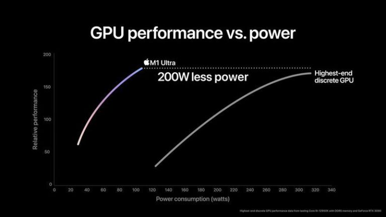 Apple обещала, но не выполнила: видеоядро у M1 Ultra медленнее Nvidia RTX 3090