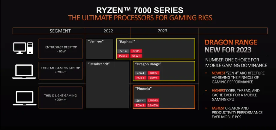 AMD обіцяє екстремальні ігрові ноутбуки в 2023 році з процесорами Dragon Range