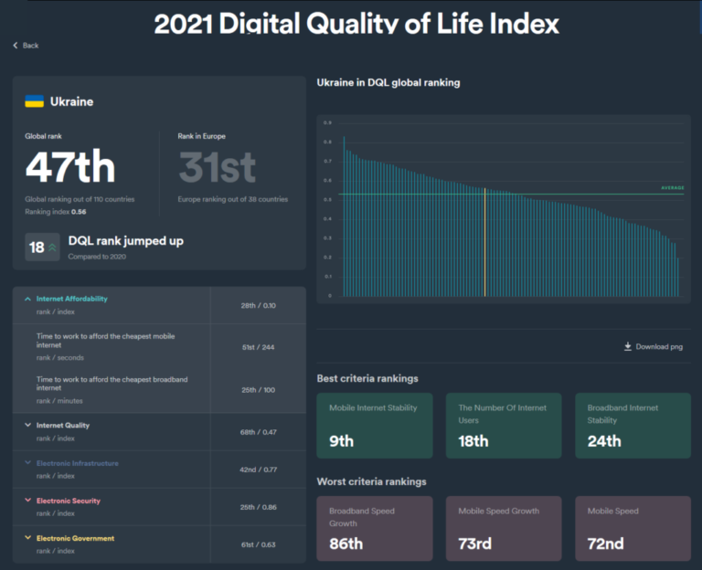 Украина – на 47 месте по качеству цифровой жизни глобально