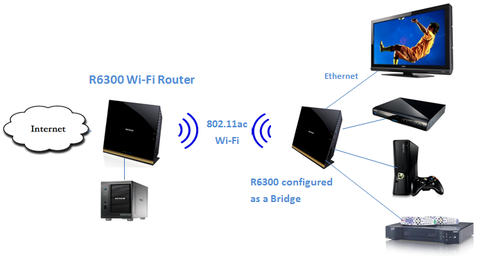 Що таке режим мосту у WiFi-роутері та навіщо його використовувати?