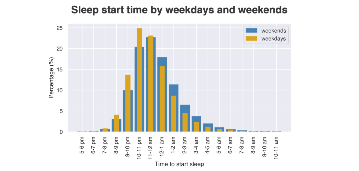 ahms_sleep_starttime_weekdaysvsweekends-1200x573-1