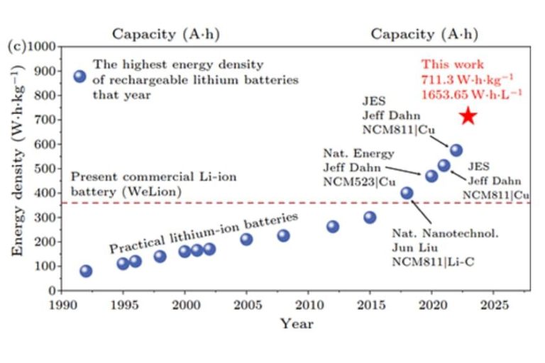 Літієві батареї рекордно зарядили: щільність енергії сягнула 711 Вт*год/кг