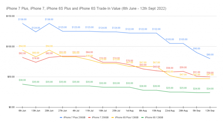 Чому власникам iPhone 8 та iPhone X варто задуматися про продаж