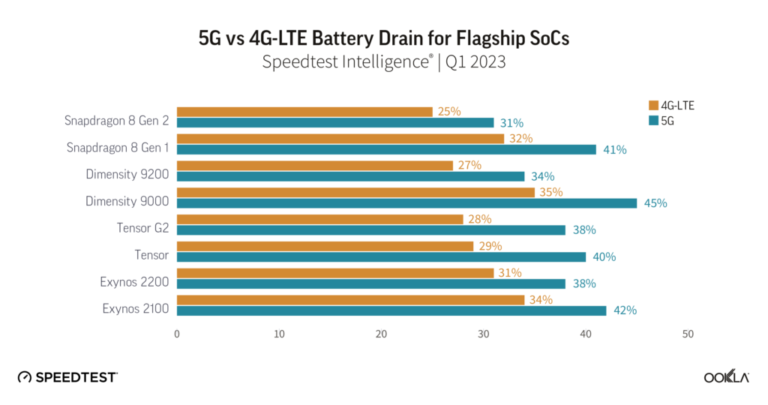 Для довшої роботи смартфона варто залишатися на 4G: 5G споживає на 6-11% більше заряду батареї