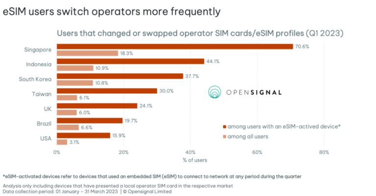 Распространение eSIM изменяет способ взаимодействия потребителей с операторами