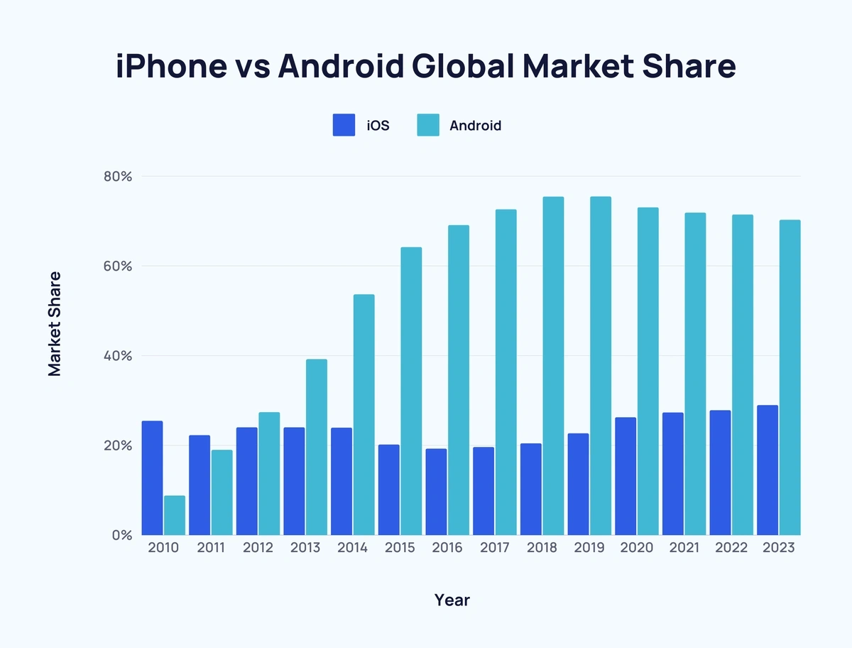 Що відбувається з Android? Сотні мільйонів людей переходять на iPhone