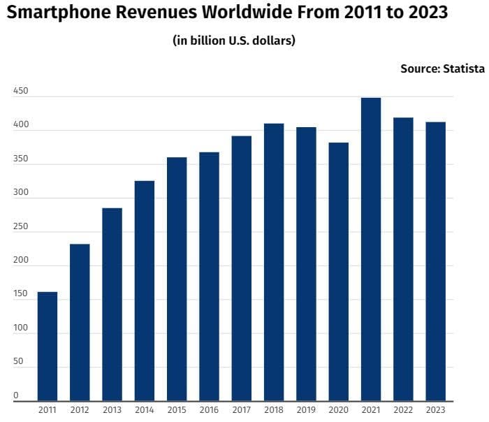 доходи від продажу мобільних телефонів