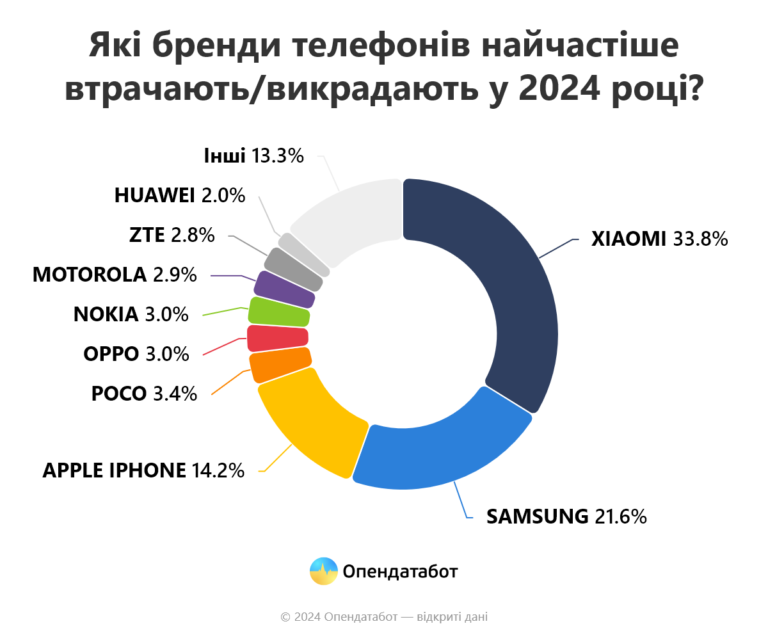 Какие марки смартфонов чаще воруют и теряют украинцы в 2024 году