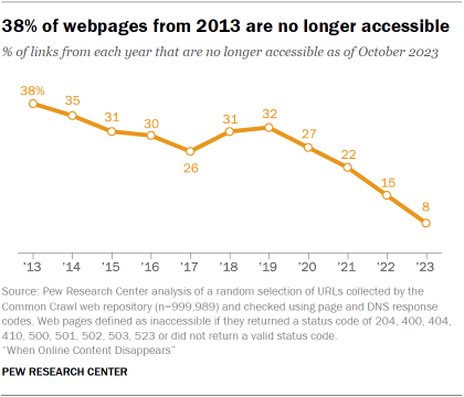 Линейная диаграмма показывает, что 38% веб-страниц с 2013 года больше недоступны
