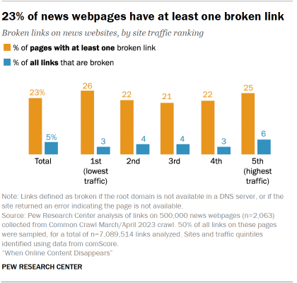 Гистограмма показывает, что 23% веб-страниц новостей имеют по крайней мере одну неработающую ссылку