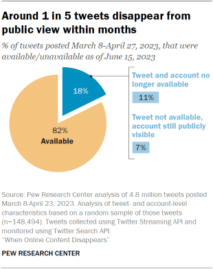 Круговая диаграмма показывает, что примерно 1 из 5 твитов исчезает из поля зрения общественности в течение нескольких месяцев6 =