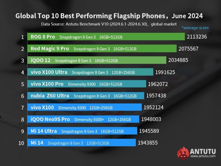 Смартфони Samsung не зайняли жодного місця в ТОП-10 найпотужніших в світі