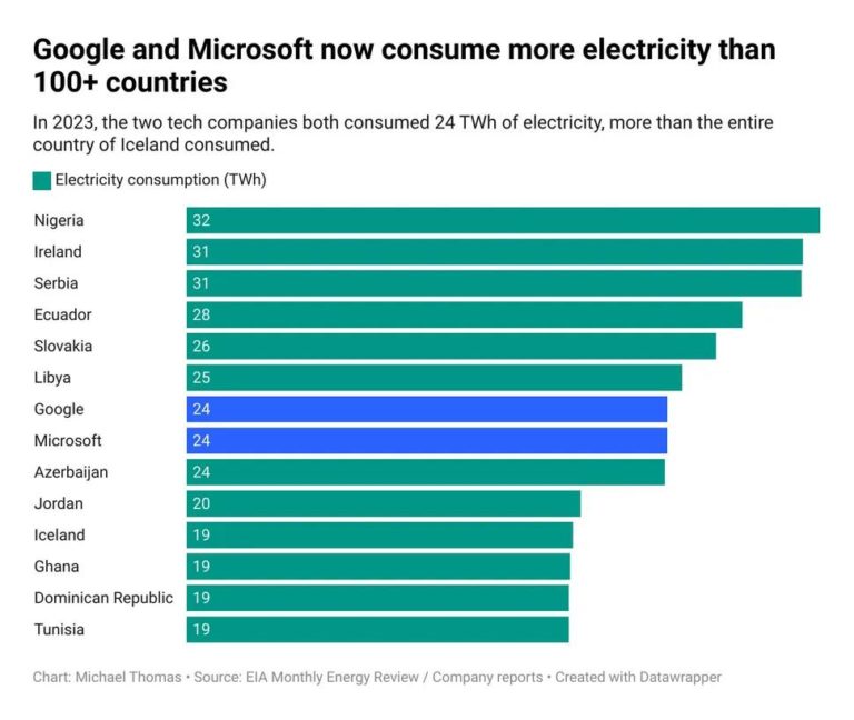 Google и Microsoft потребляют больше энергии, чем некоторые страны, но они тоже приносят больше денег