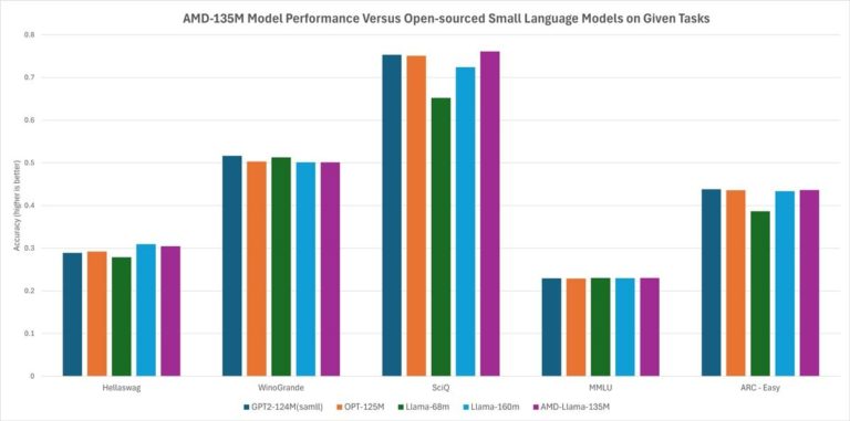 AMD выпустила свой искусственный интеллект AMD-135M