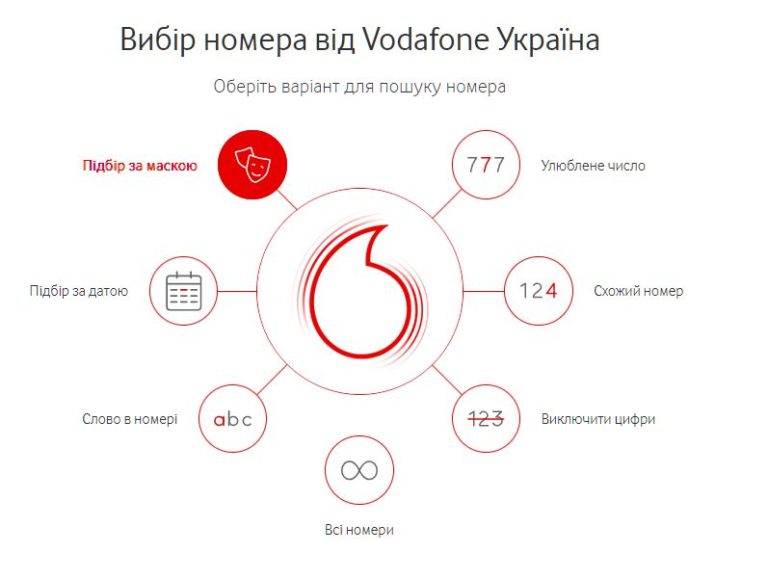 Vodafone приступил к продаже номеров с новым кодом – 075