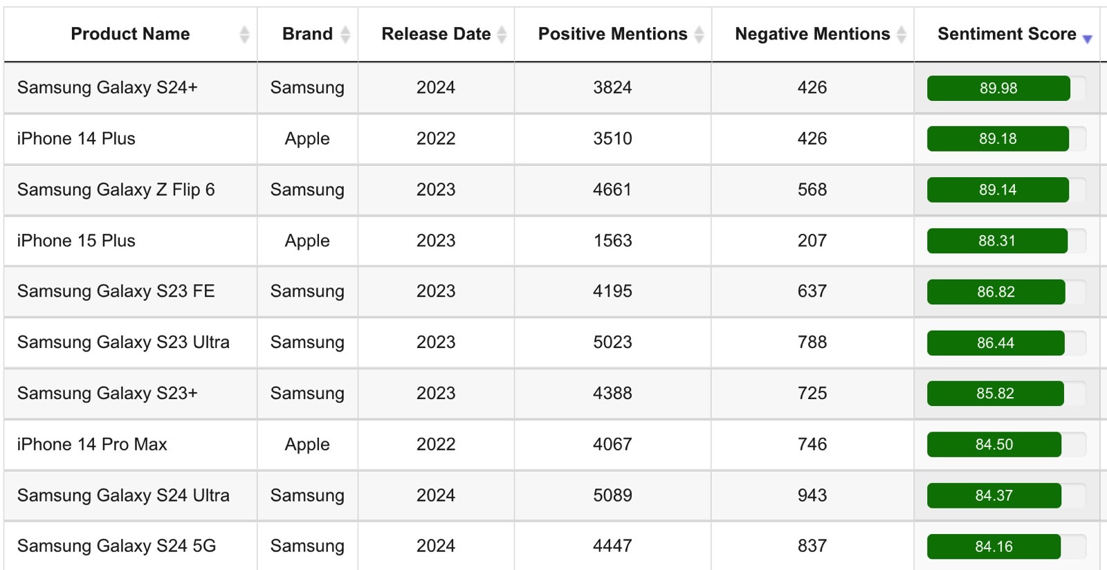 Найкращі телефони iPhone і Android, випущені між 2022 і 2024 роками, згідно з аналізом онлайн-оглядів, проведеним ШІ.