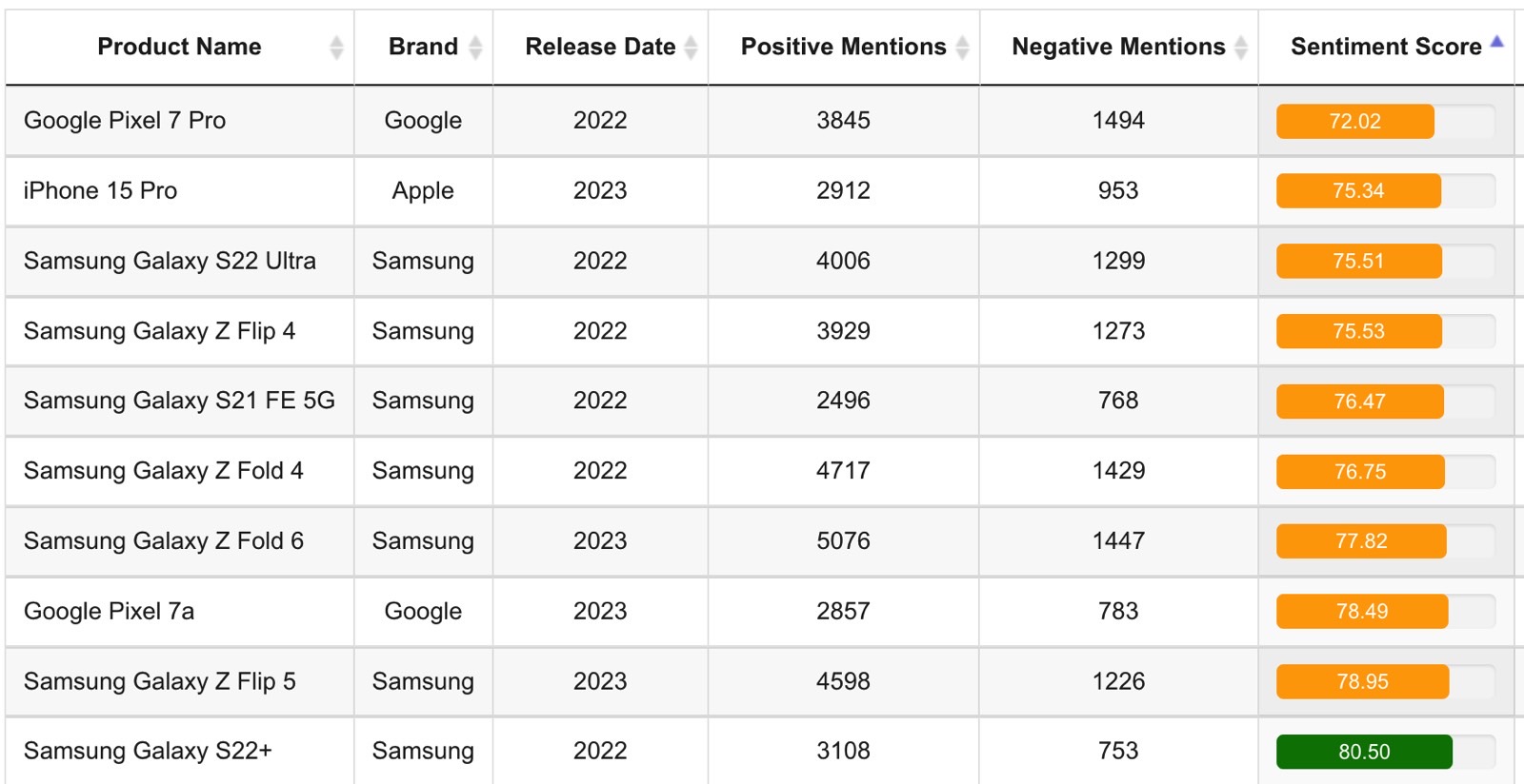 Найгірші телефони iPhone і Android, випущені між 2022 і 2024 роками, згідно з аналізом онлайн-оглядів, проведеним ШІ.