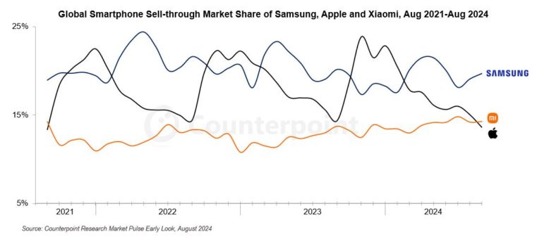 Лучше всего продаются смартфоны Samsung. Вас удивит, кто занял второе место