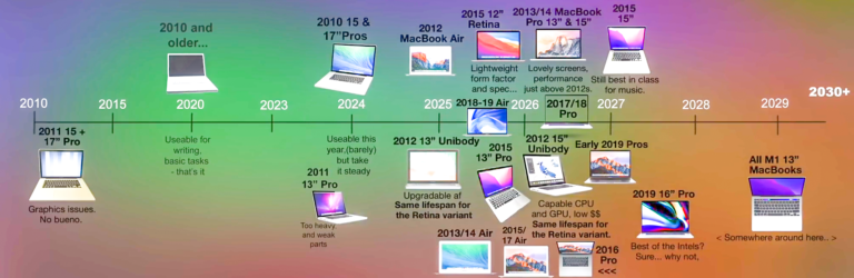 Скільки ще часу залишилося вашому Apple Macbook з Intel