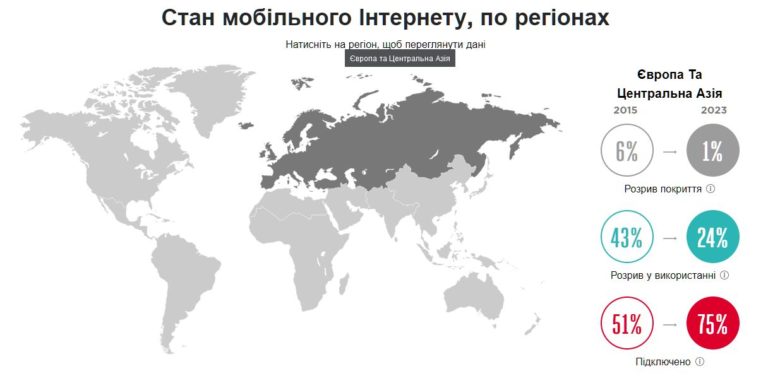 Половина мира выходит в интернет через мобильные устройства