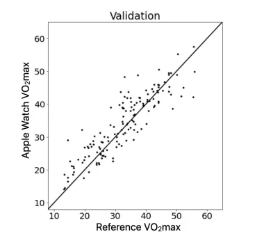 VO2max проти фактичного