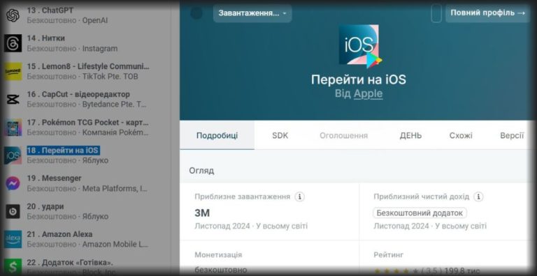 Люди так убегают с Android, что приложение «Переход на iOS» вошло в топ Google Play