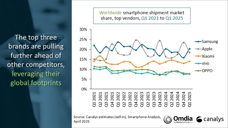 android вмирає, iphone завоював широку частку ринку смартфонів wolrd в 1 кварталі 2025 року