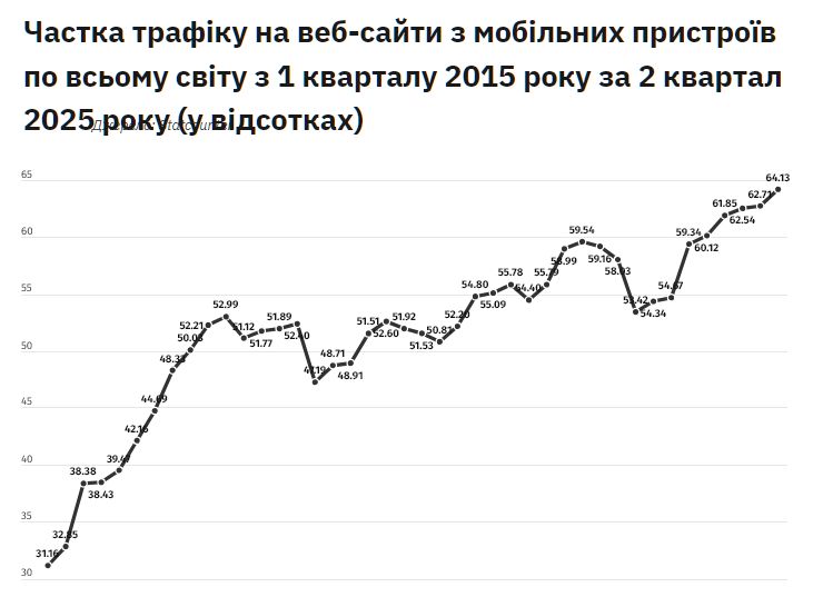 Смартфони стали майже єдиним способом доступу в інтернет