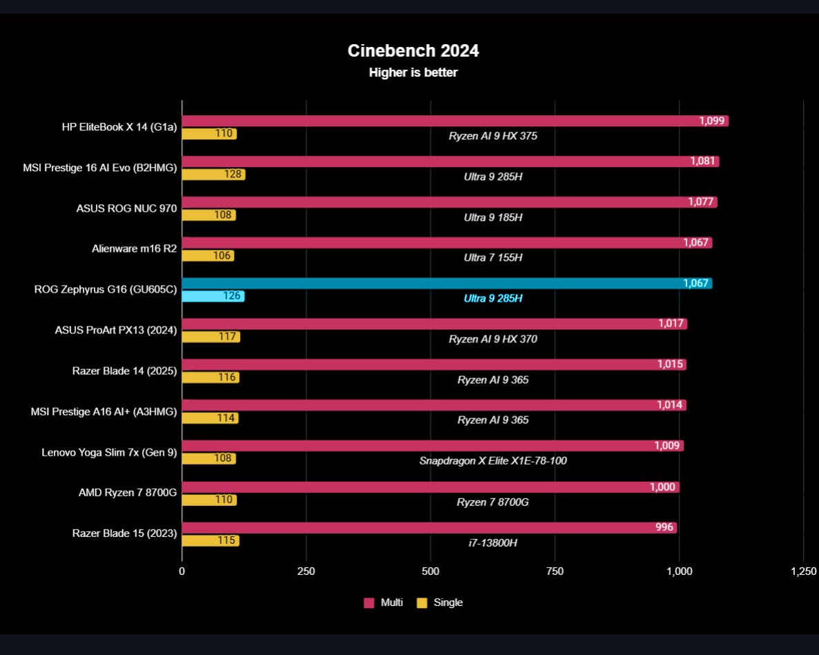 График показывает производительность процессора ASUS ROG Zephyrus G16 (2025) в Cinebench по сравнению с другими устройствами.