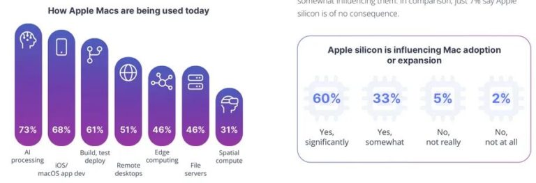 Способность процессоров Apple M обрабатывать ИИ может сделать Macbook лидерами рынка
