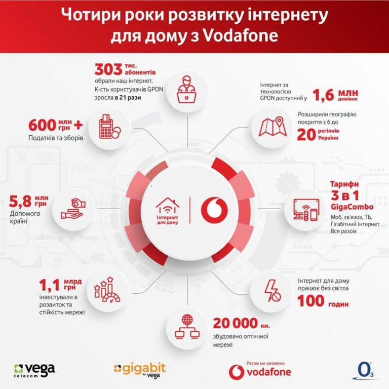 Vodafone інвестував понад мільярд гривень у розбудову дротового інтернету