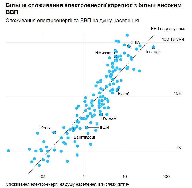 Электроэнергетика в настоящее время сдерживает рост мировой экономики
