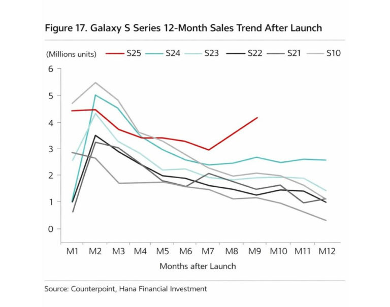 Цей телефон Samsung показує небачену тенденцію: його почали розкуповувати наприкінці життєвого циклу