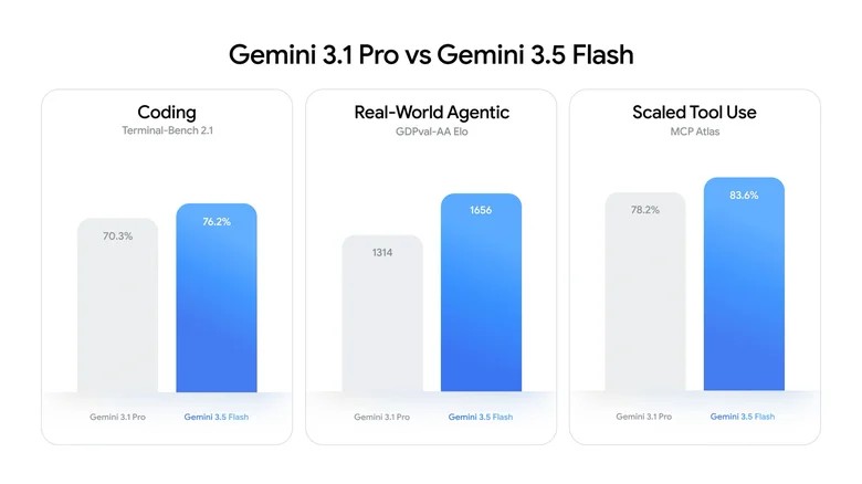 Google представила швидку модель Gemini 3.5 Flash